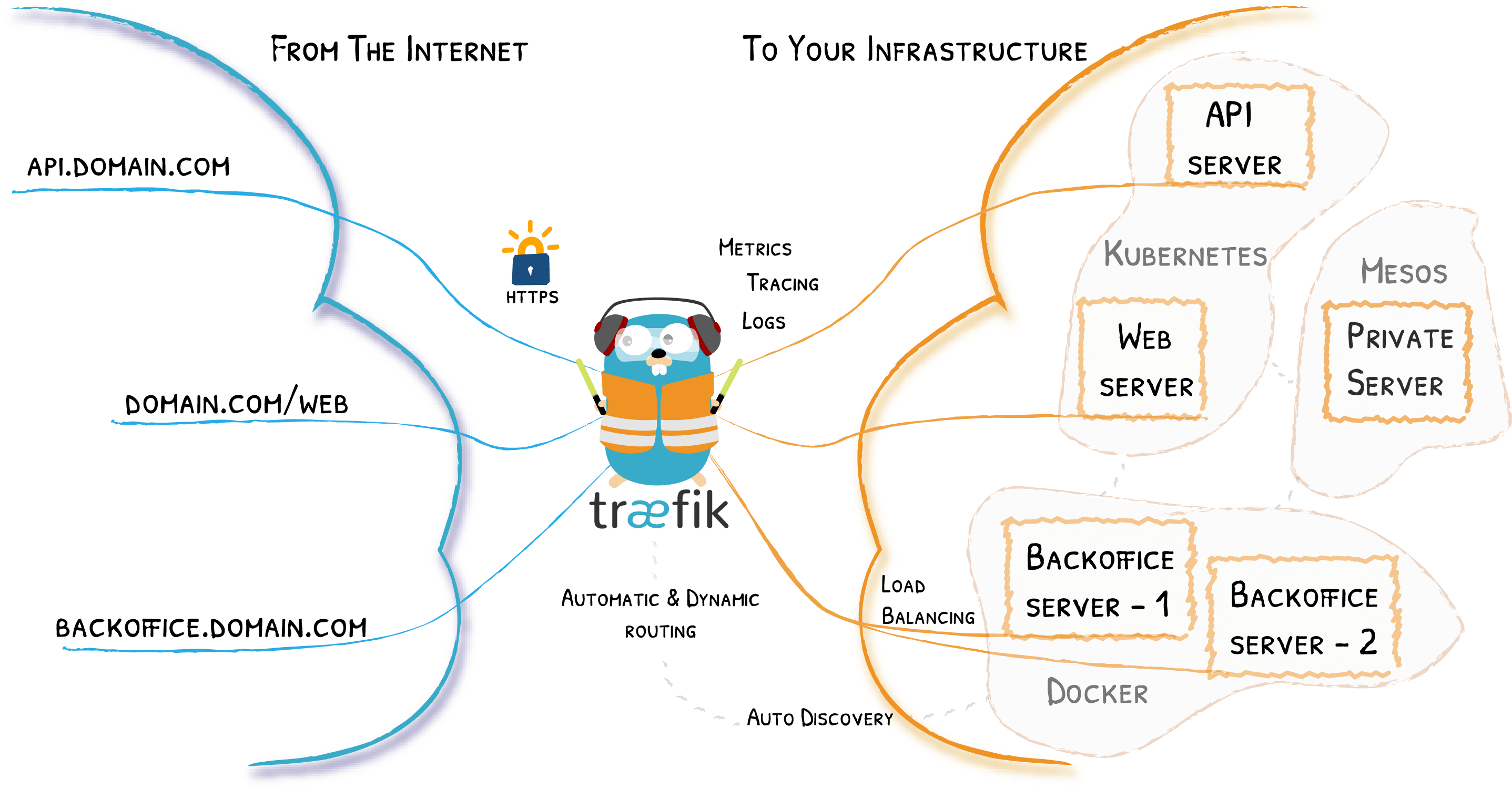 服务器折腾记录——traefik使用指北