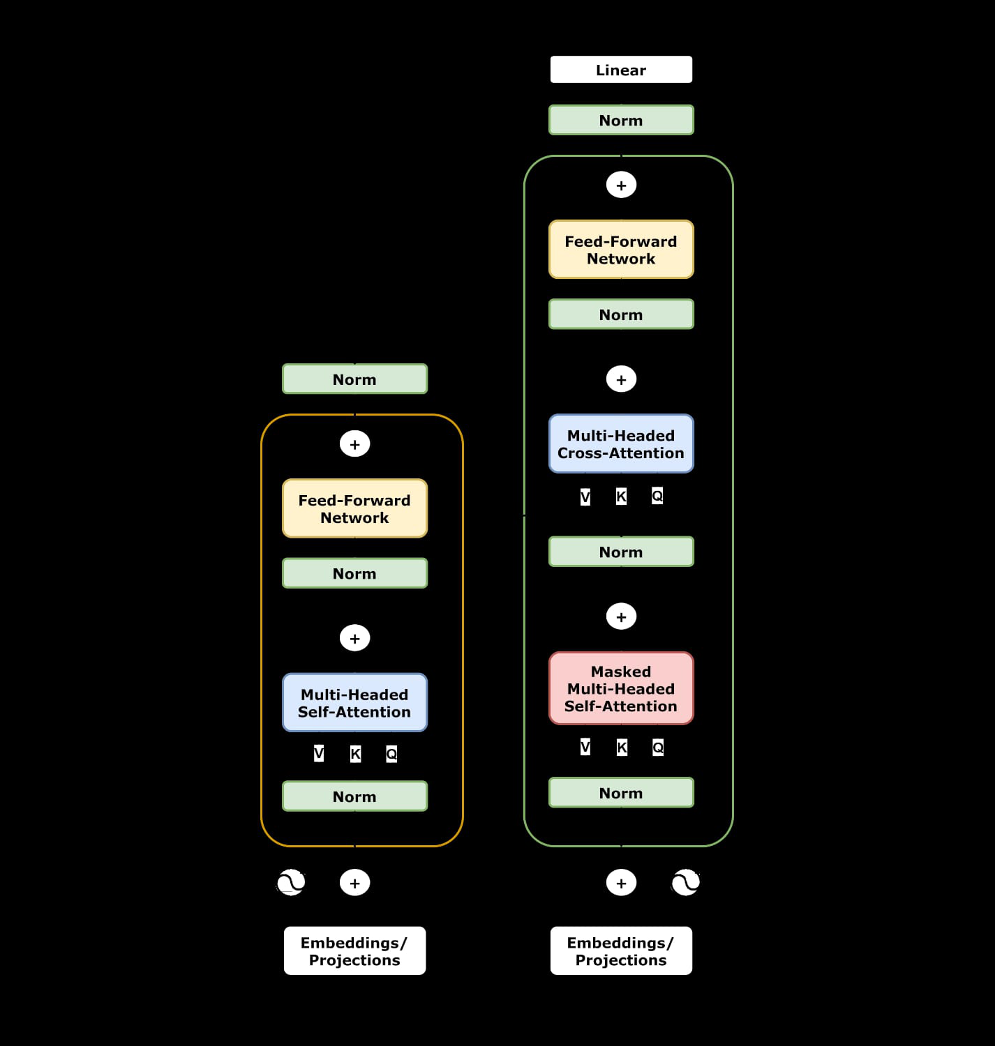 来自Wikipedia的一个典型Transformer块，来源https://github.com/dvgodoy/dl-visuals/